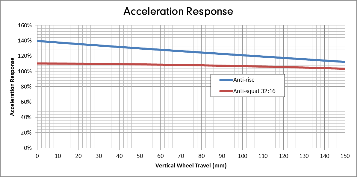 Deviate Cycles Highlander 150 - Acceleration response