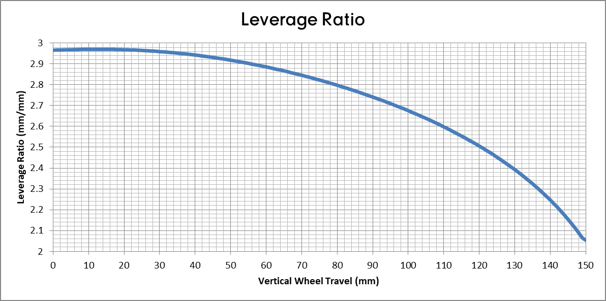 Deviate Cycles Highlander 150 - Leverage Ratio