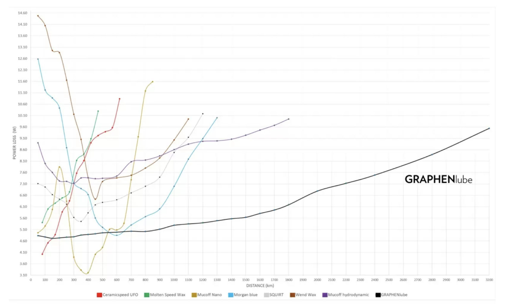 AbsoluteBlack GraphenLube Longevity Test