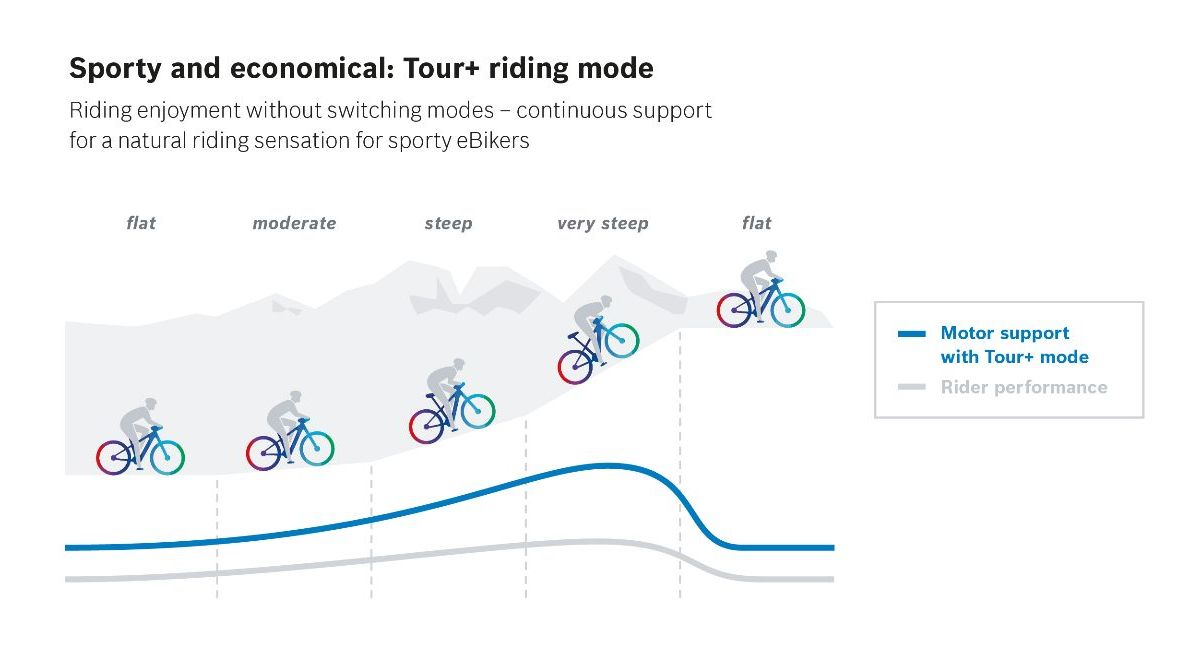 Bosch eBikes Systems introduces new Tour+ riding mode